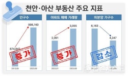 기업 몰리는 충남 천안·아산 부동산 훈풍