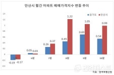 안산 주공5단지 재건축 롯데캐슬 시그니처 중앙 12월 분양