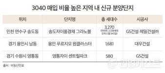 부동산 큰손 3040세대 인천 연수, 용인 수지 주목
