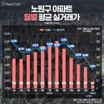 평당 3천만원 깨졌다 노원구 아파트 2차 하락 본격화 하나