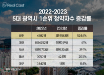 광주 주거의 핵심 첨단지구…첨단 생활권으로 급부상한 곳은?