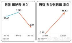 수원, 고덕 이어 충남까지 삼성효과 톡톡