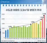 내 집 마련은 역시 가격이 경쟁력…착한 분양가에 수요자 몰렸다