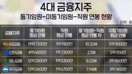 4대 금융 임원-직원 연봉차 평균 7.3배