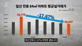 GTX도 무용지물? 억대 하락 속출하는 일산 집값