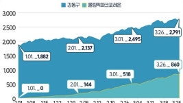 올림픽파크포레온 입주폭탄에 흔들리는 강동구 전셋값