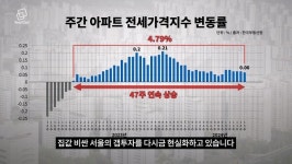 전세값 폭등 조짐에 또다시 고개드는 갭투자