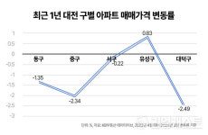 대전 부동산 시장, 동서 격차 심화...서구와 유성구가 주도