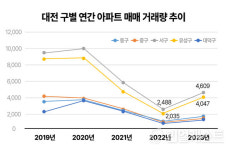 대전 부동산 시장, 동서 격차 심화...서구와 유성구가 주도