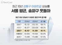 세 차례 큰 변화 거치는 강동구 부동산 시장의 미래가치는?
