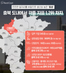 음성 부동산, 미래가치 창창한 이유 들여다 봤더니 선점이 답