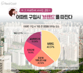 사상(에) 처음 뜬다… 부산에서 선호도 높다는 아파트 브랜드