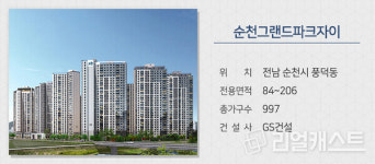 [분양캘린더] 상반기 막바지 분양시장…순천그랜드파크자이 등 전국 4600여가구 분양