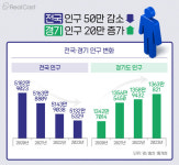 삼성만 있는 게 아니다 화성, 평택에 찐사람 몰리는 이유