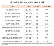 충청권 분양시장 막판까지 뜨겁다…연말까지 8천 가구 분양
