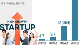 276홀딩스, 올해만 400% 성장... 내년 120억 달성 목표