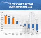 분당만 오르냐? 우리도 오른다... 평촌, 부천의 역습