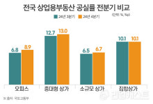 매출감소, 상권침체 이중고 빠진 집합상가…회복은 언제쯤