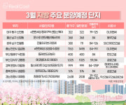 잔뜩 움츠렸던 분양시장, 3월엔 기지개 켤까