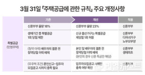 특공 한번 더...신혼·출산가구, 청약이력 리셋
