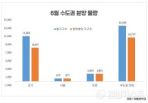 해링턴 스퀘어 리버파크 등 6월 수도권 1만3천여 가구 분양