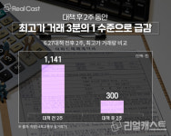 일단 잡혔다~ 서울 아파트 시장 조정국면 확실
