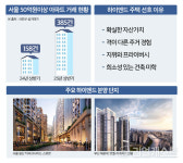 서울, 부산 등 똘똘한 한채,,,여름 하이엔드 단지들 분양 경쟁