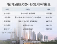 대형 건설사 브랜드 민간임대 아파트 주목