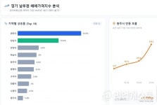 강남 접근성 따라 뛰는 집값…경기 남부권 상승세 가속