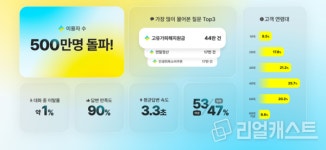 우리銀, 몽골 근로자·유학생 정착 돕는다 外