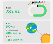 누가 많이 걷나…삼성 헬스 걸음 수 도전해보세요