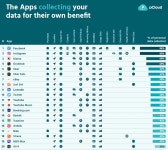 개인정보 탐닉왕 인스타그램, 2위는