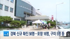 경북 신규 확진 56명…포항 16명, 구미 5명 등