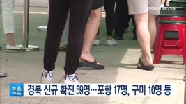 경북 신규 확진 59명…포항 17명, 구미 10명 등