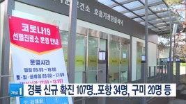 경북 신규 확진 107명..포항 34명, 구미 20명 등