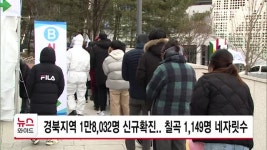 경북지역 1만8,032명 신규확진.. 칠곡 1,149명 네자릿수