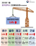 광주 산업동향 회복세…경기지표는 동반하락