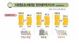 백화점·마트 안가요 대형유통업계 고전