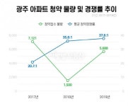 광주 청약시장 ‘핫’…대기업 브랜드 인기