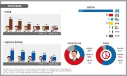 바른미래 주승용, 오차범위 내 수성