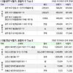 광주지역 경매 시장이 너무 뜨겁다
