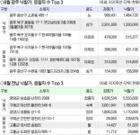 광주지역 8월 토지경매시장 후끈