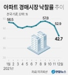 광주, 낙찰가율 95%로 전국 1위