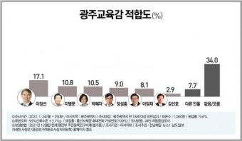 이정선 우세 속 부동층 34% ‘안갯속’