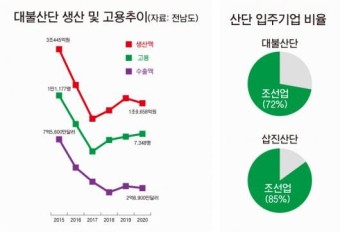 정부 ‘산단 대개조 사업’ 역량 모아라