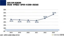 광주 의대 합격 절반이상 ‘지역출신’…의료인력 문제 해결되나