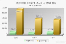우리 회사, 강남에 있어요 서울 사업체 수 강남이 최다