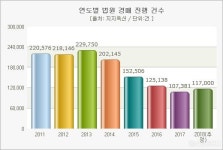 부동산 법원경매 낙찰가율 상승세 뚝...9.13대책 영향