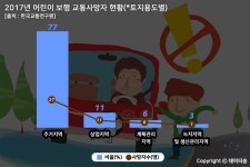 어린이 보행 교통사망자 77%, 주거지역에서 발생