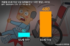 한 해 낙상 입원 환자 28만...5년간 11% 증가